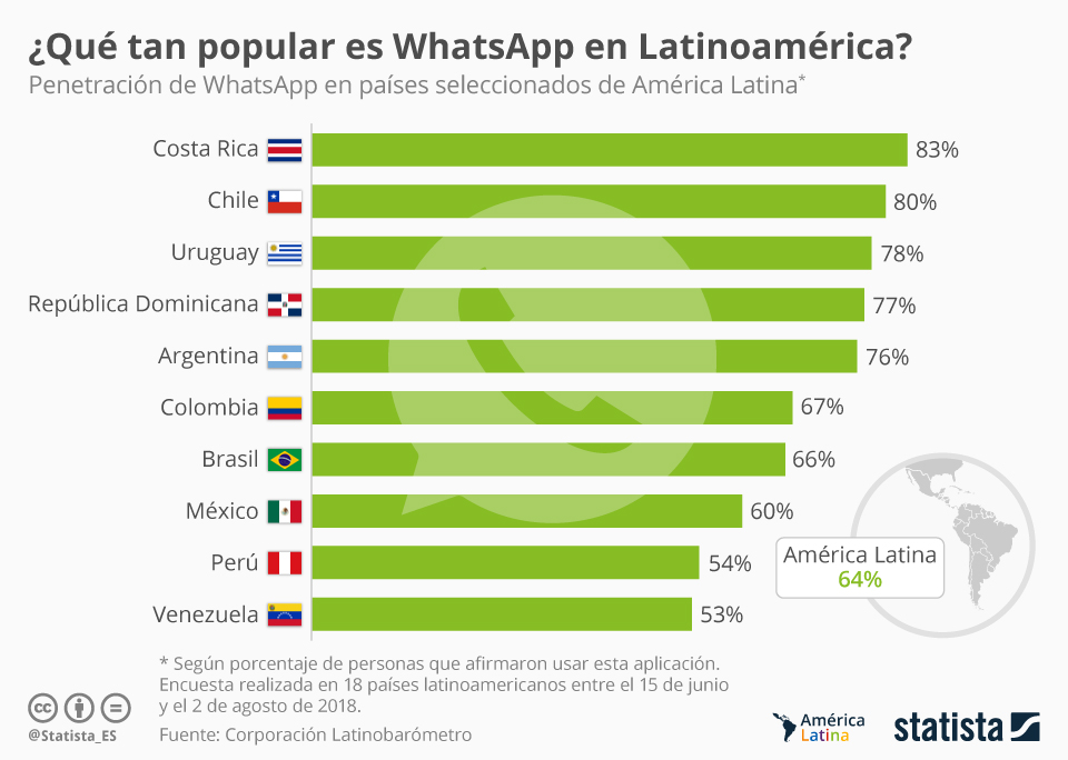 uso de whatsapp en latinoamérica